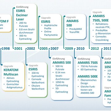 25 Jahre SCHWIND Laser - Meilensteine im Überblick | © SCHWIND eye-tech-solutions GmbH