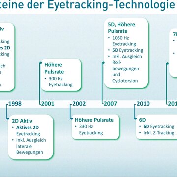 Meilensteine Eye Tracking bei SCHWIND